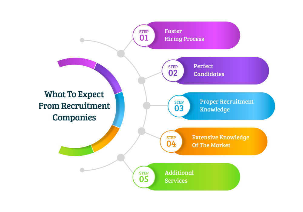 You Expect from Recruitment Companies During the Hiring Process