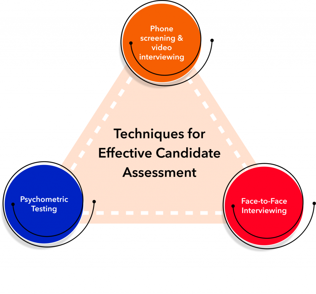 Techniques for Effective Candidate Assessment
