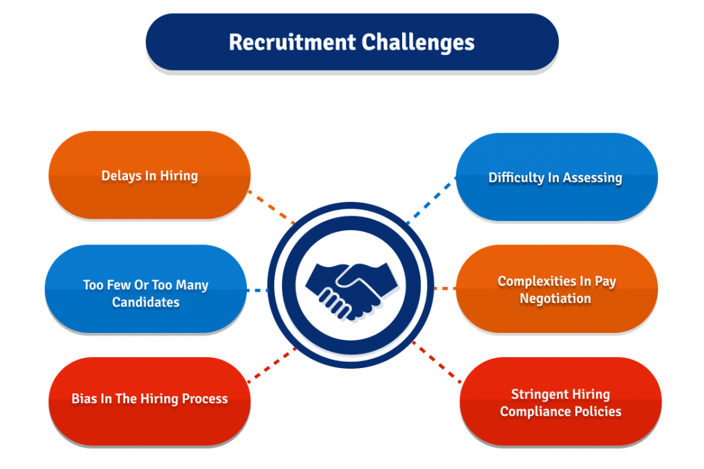 Recruitment Challenges and Their Solutions 
